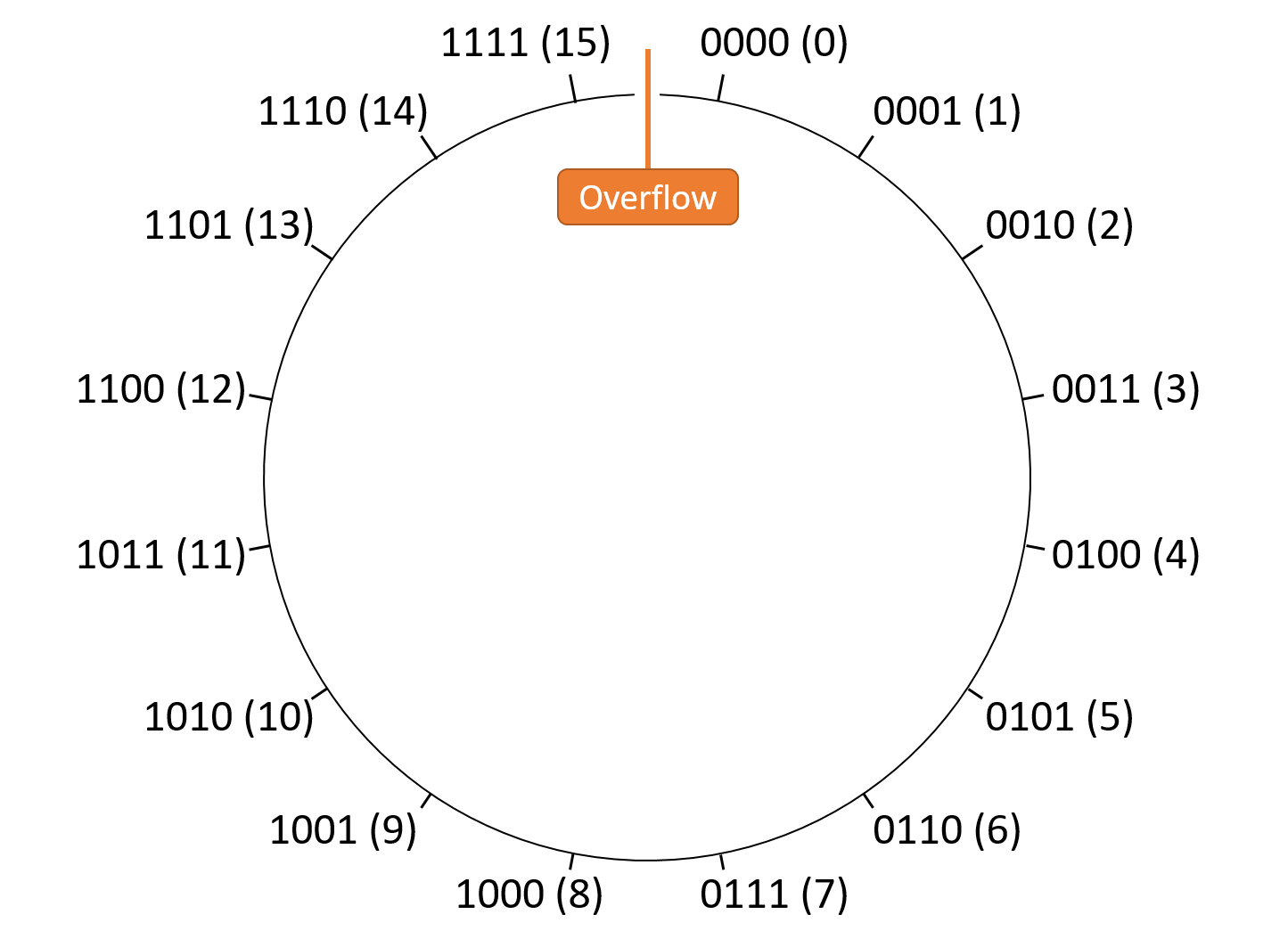 The numbers 0 to 15 are arranged in a circle. The gap between 15 and 0 (at the top of the circle) is labeled as the location where overflow can occur.