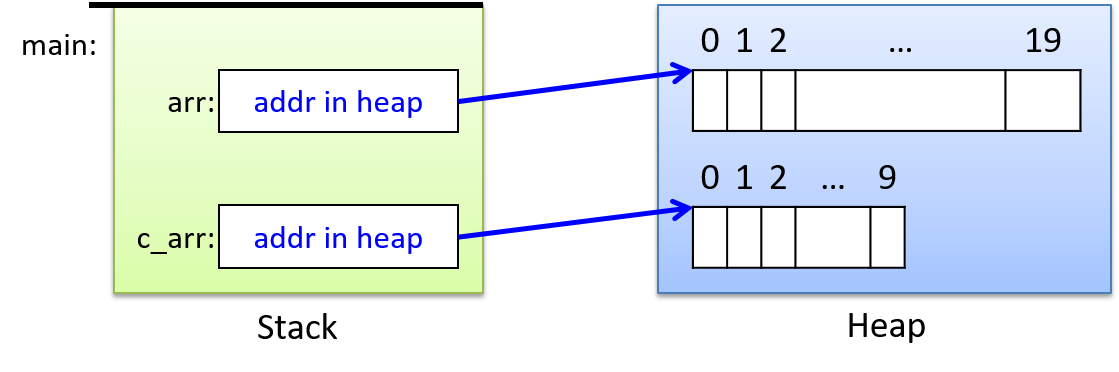 Main’s stack holds two pointer variables. The first, arr, contains the address of a block of memory on the heap with enough space for 20 integers. The second, c_arr, contains the address of a different block of memory on the heap with enough space for 10 characters.
