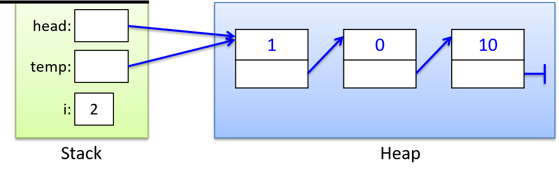 Two stack variables, head and temp, contain the address of the first node on the heap. The first node’s next field points to the second node, whose next field points to the third. The third node’s next pointer is null, indicating the end of the list.