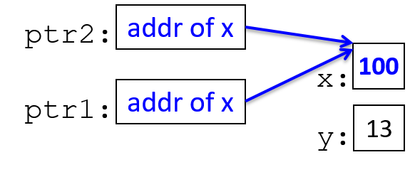 Dereference ptr1 and assign 100 to the value it points to. Note: this assignment changes value pointed to by both ptr1 and ptr2, since they both refer to the same location.