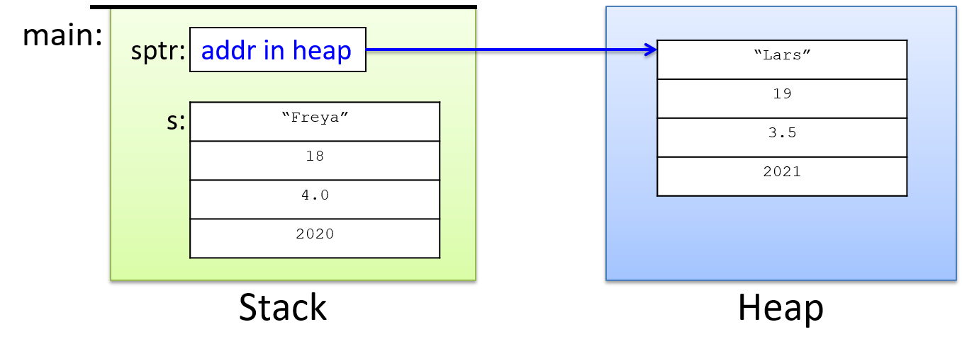 All the fields of struct s (Freya) are stored on the stack. The sptr pointer on the stack stores the heap address of another student struct (Lars).