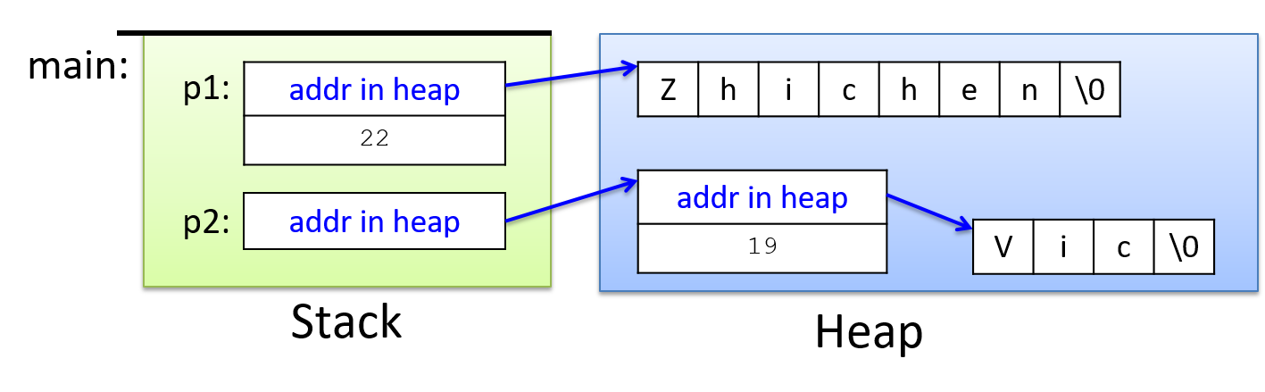 Example struct with a pointer field type
