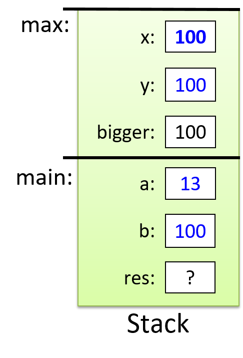 A stack with two frames: main at the bottom, and max on top of it. Main’s stack frame has three variables, a (11), b (7) and res (undefined at this point). Max’s stack frame also has three variables, x (11), y (7), and bigger (11).
