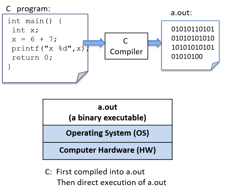 C program text goes to the C compiler, which converts it into an executable sequence of zeroes and ones. The format of the executable sequence can be run by the underlying system.