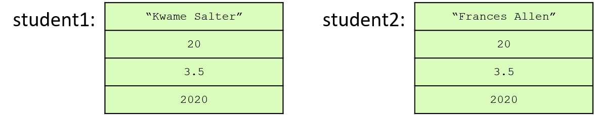 Struct Values and Assignment: the field values of the struct on the right hand side are assigned to corresponding field values of the struct on the left hand side of the assignment statement.