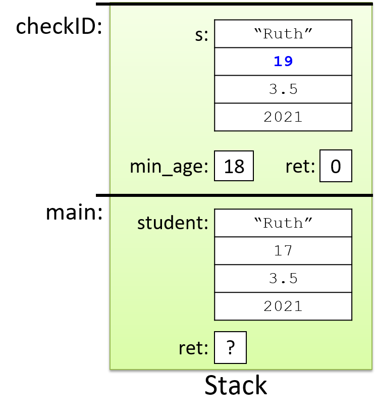 As the student struct is passed to checkID, the parameter gets a copy of its contents. When checkID modifies the age field to 19, the change only applies to its local copy. The student struct’s age field in main remains at 17.