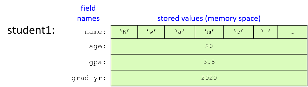 The layout of student1’s memory: the name field is a character array containing 'k' 'w' 'a' 'm' 'e' … The age field holds 20, the gpa field stores 3.5, and grad_yr contains 2020.