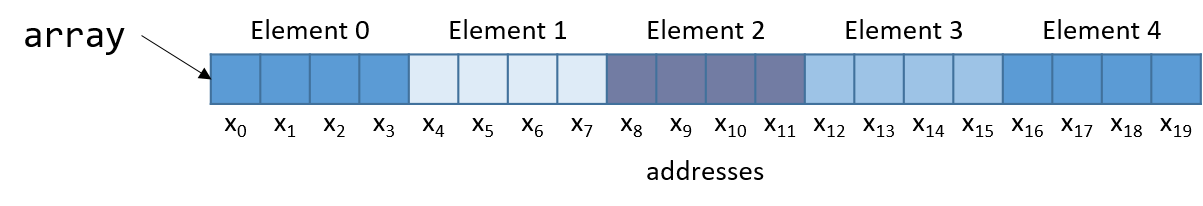 Each integer in the array requires four bytes.