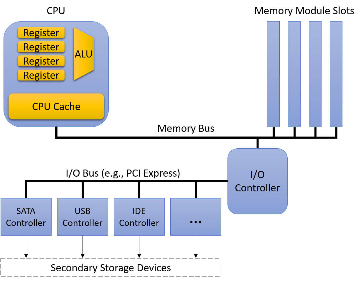The CPU cache is located on the CPU, in between the registers and the CPU’s connection to the memory bus. Also connected to the memory bus is an I/O controller, which in turn connects to several other more specific controllers like SATA, USB, and IDE.