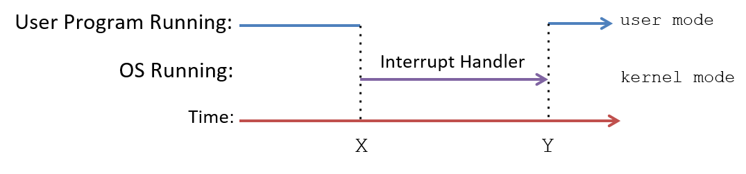 OS runs interrupt handler code