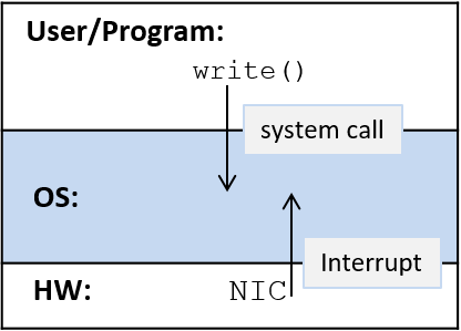 Interrupts to the OS are from the hardware layer and Traps are from the user/program layer
