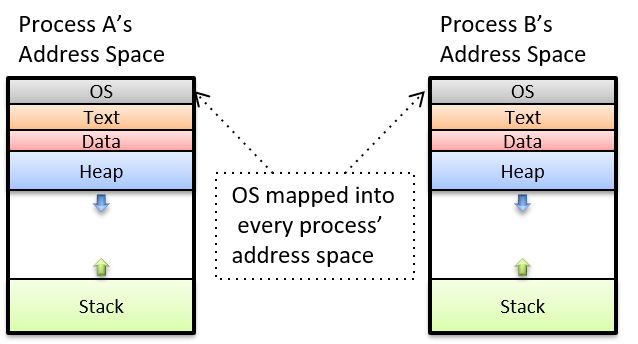 The OS is mapped into every process address space