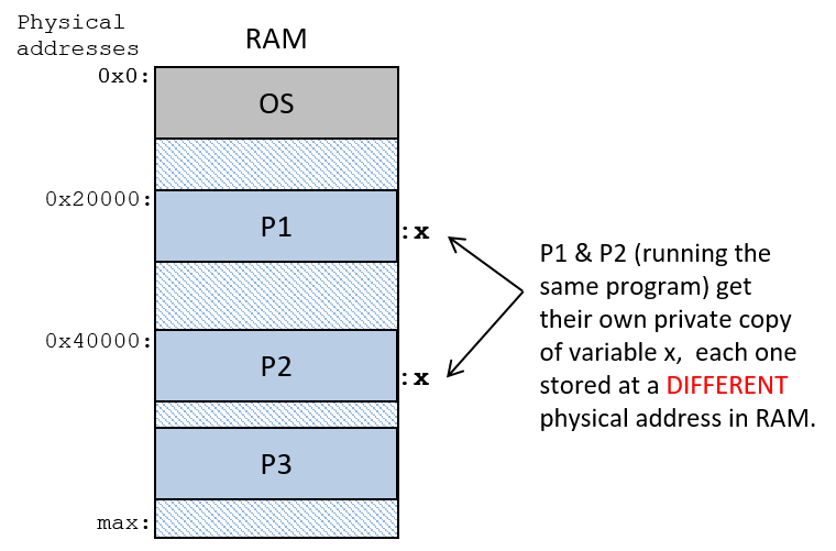 physical addresses