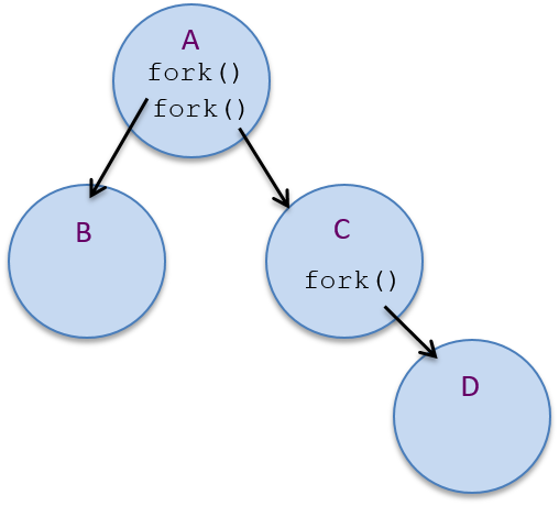 Process Hierarchy created from the example. A is the top ancestor with two children, B and C below it. C has one child, D, below it.