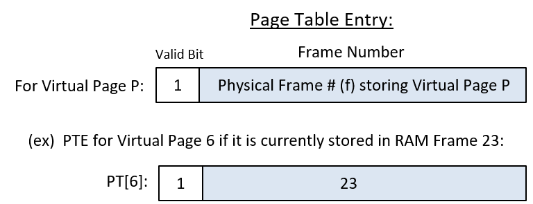 page table entry