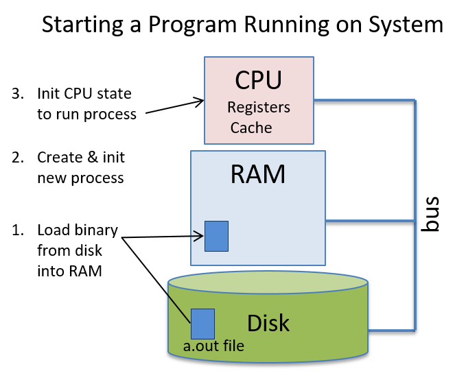 The OS runs programs on hardware