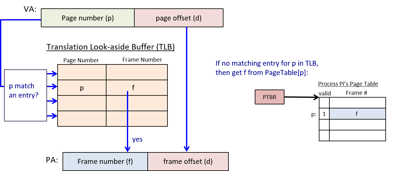 TLB lookup for virtual page to physical frame mapping
