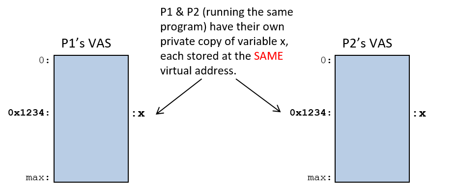 virtual addresses for two processes running the same a.out
