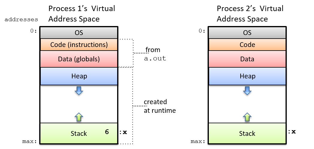 virtual address space