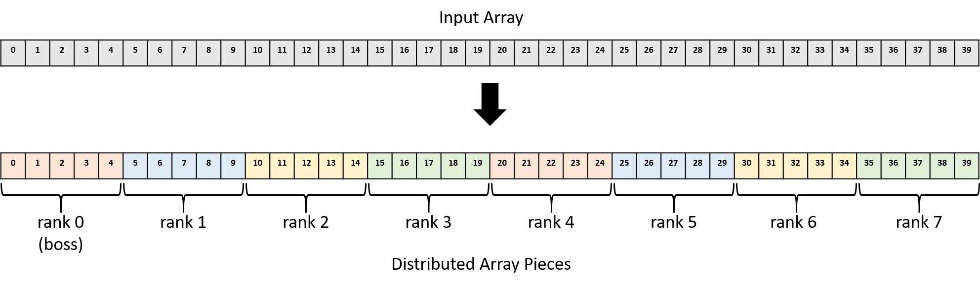 Each chunk of five array elements is distributed to the next process. For example, elements 0-4 are assigned to rank 0, elements 5-9 are assigned to rank 1, elements 10-14 are assigned to rank 2, and the patter continues until elements 35-39 are assigned to rank 7.