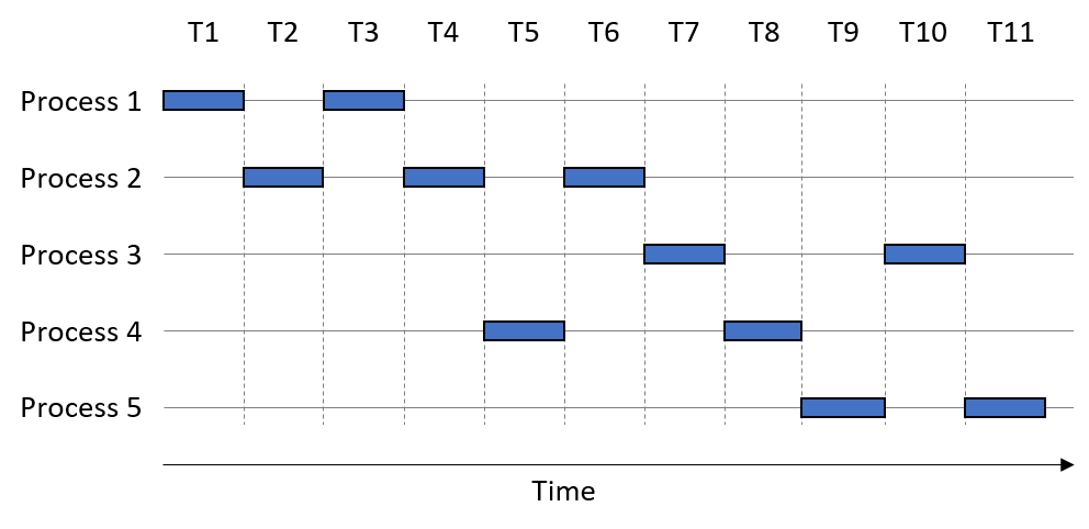 concurrency example with 5 processes