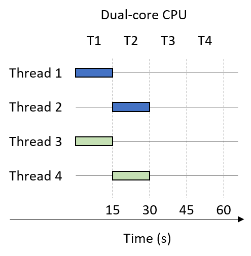 multithreaded process on two cores