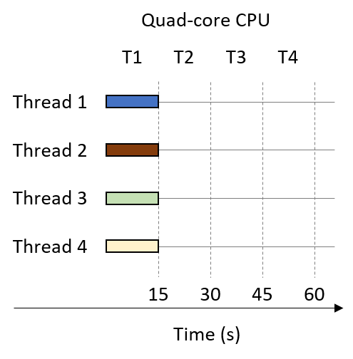 multithreaded process on four cores
