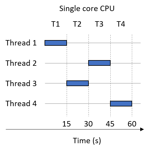 multithreaded process on one core