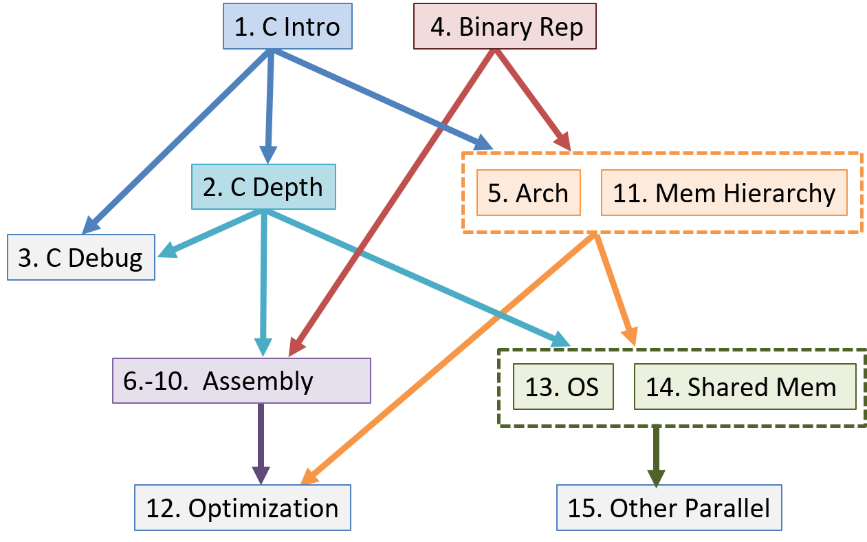 Chapters 1 and 4 are independent of other chapters. Chapters 2, 3, 5, and 6-10 depend on chapter 1. Chapters 5 and 13 additionally depend on chapter 4. The remaining chapters depend on a combination of the above chapters.