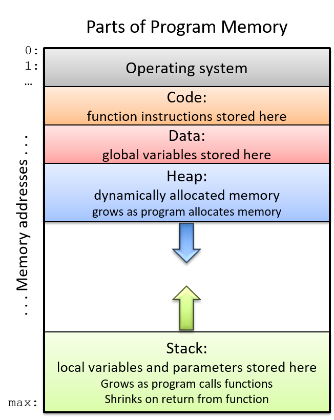 The parts of a program’s address space.