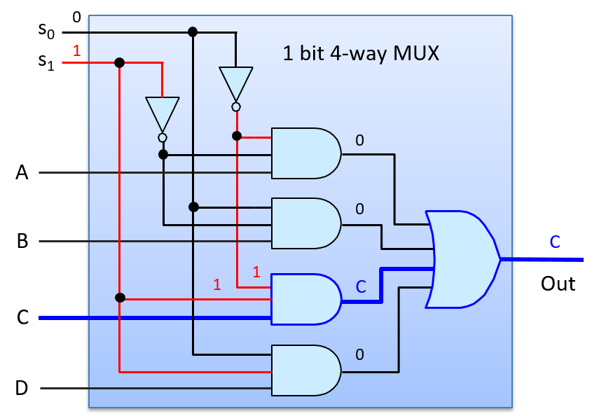 4-way mux circuit selects C as output when S is 2 (0b10)