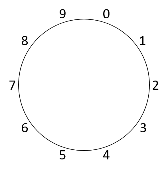 A circle with the values 0 to 9 arranged around it.