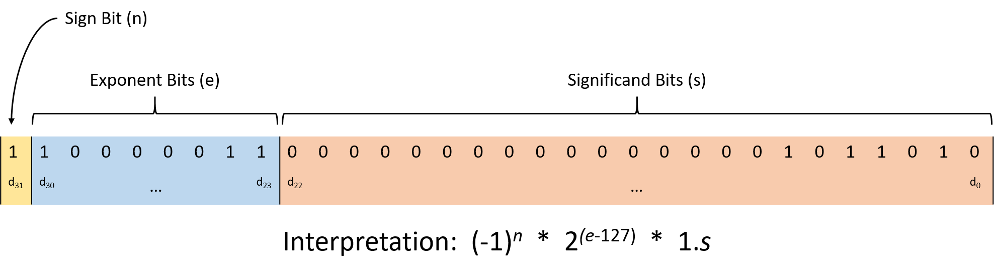 The leftmost digit represents the sign bit.  The next eight bits represent the exponent, and the remaining 23 bits represent the significand.