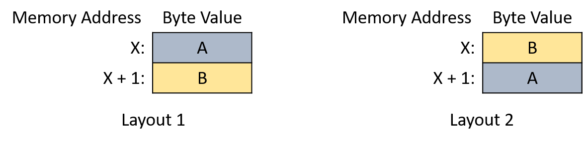 In the first layout, byte A occupies address X, and byte B occupies address X+1.  In the other layout, their positions are reversed.