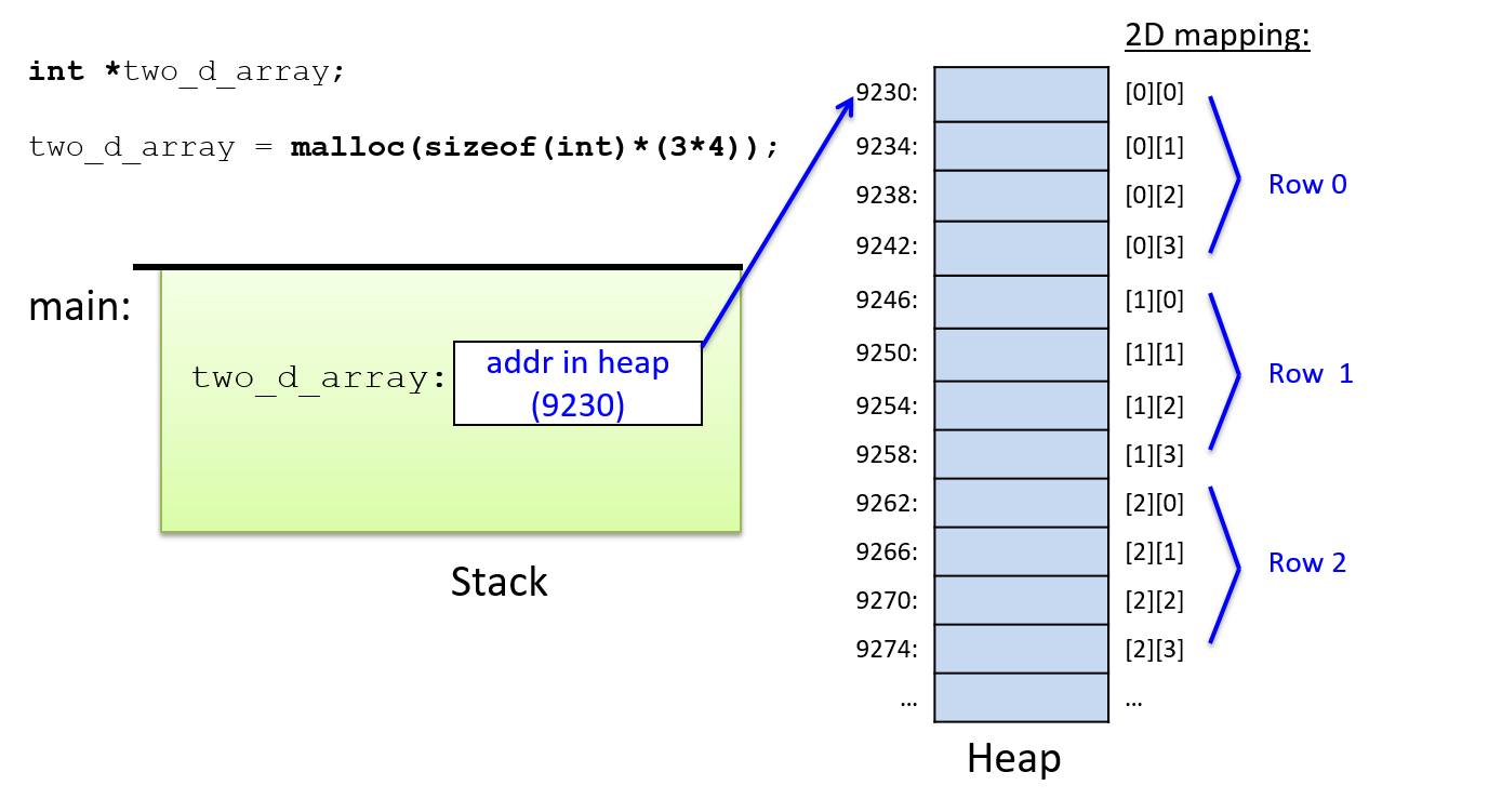We can allocate an array with malloc(sizeof(int) * (3*4)) and store the base address in a stack pointer variable.  Because malloc returns a contiguous chunk of memory, we can treat the memory as a collection of rows and columns in row-major order like a statically allocated array.