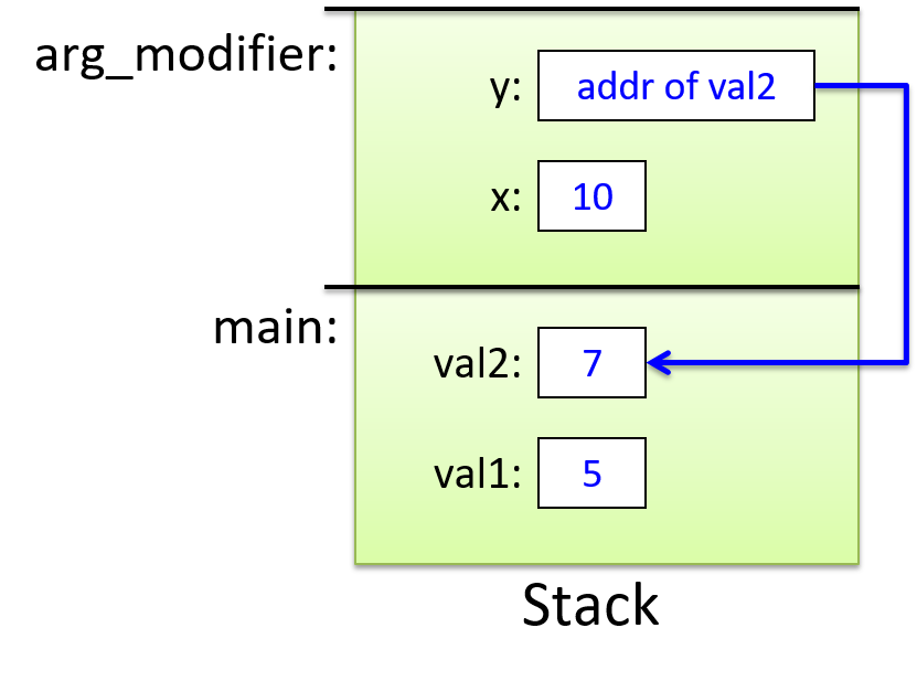Main’s stack frame contains two variables, val1 (5) and val2(7).  The arg_modifier stack frame also contains two variables, x (10) and y (the address of val2 in main).