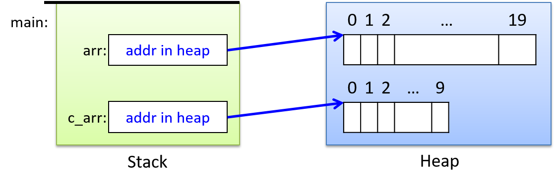 Main’s stack holds two pointer variables.  The first, arr, contains the address of a block of memory on the heap with enough space for 20 integers.  The second, c_arr, contains the address of a different block of memory on the heap with enough space for 10 characters.