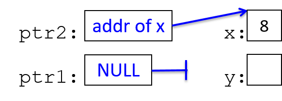 We initialize x to 8, ptr2 to the address of x, and ptr1 gets NULL.