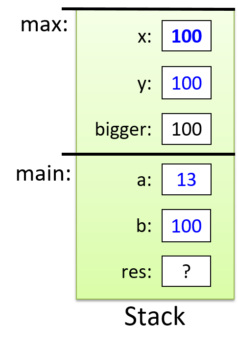 A stack with two frames: main at the bottom, and max on top of it.  Main’s stack frame has three variables, a (11), b (7) and res (undefined at this point).  Max’s stack frame also has three variables, x (11), y (7), and bigger (11).