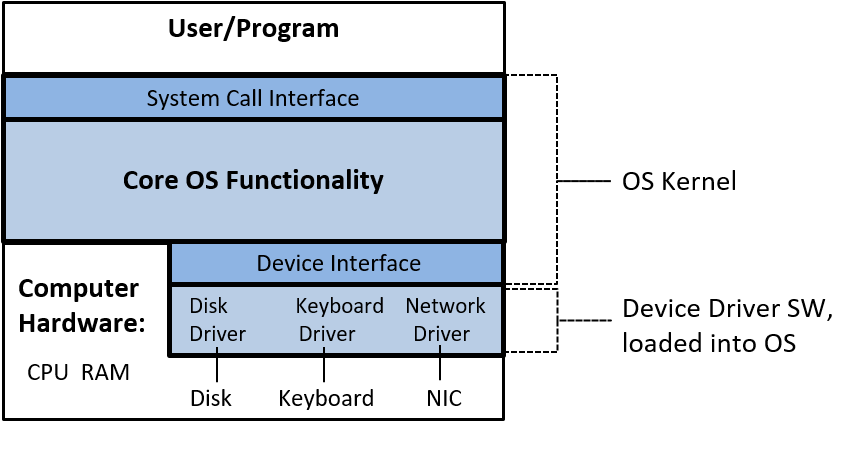 OS kernel implements an interface to applications and to hardware devices